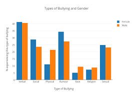 Types Of Bullying And Gender Bar Chart Made By Allison17