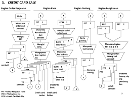 Oleh karena itu pada sub bab ini, penulis akan menuliskan landasan teori dari pendapat para ahli. 73 Gambar Flowchart Pembelian Kredit Gambar Pixabay