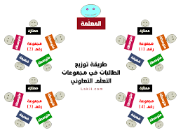 استراتيجيات في التعلم النشط تقسيم المجموعات التعاونية active learning strategies teacher stickers teaching methods