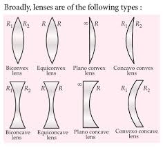 Types Of Lenses Physics Formulas Physics Notes Theorems