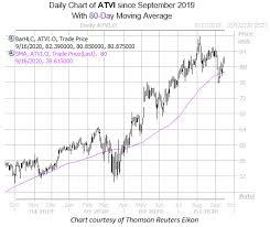 Find the latest activision blizzard, inc (atvi) stock quote, history, news and other vital information to help you with your stock trading and investing. Activision Blizzard Stock Boasts Reliable Bull Signal