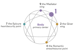 Relaxation in psychology is the emotional state of a living being, of low tension, in which there is an absence of arousal that could come from sources such as anger, anxiety, or fear. Enneagram 1 The Perfectionist The Narrative Enneagram
