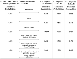 Mild infection, though, is a broad description that captures a number of possible symptoms. Frontiers Modeling The Onset Of Symptoms Of Covid 19 Public Health