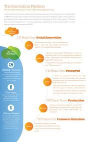 The Innovation Pipeline Project Management Pinterest Infographics And Website