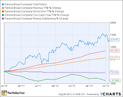 Is Panera Bread Destined For Greatness The Motley Fool