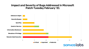 Legends, an mmo console game that puts you on a course to master the seas. Frag Out Four Remote Attack Bugs Fixed In Microsoft S February Patch Tuesday Sophos News