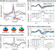 Cultural norms often dictate how those are. Subthreshold Muscle Twitches Dissociate Oscillatory Neural Signatures Of Conflicts From Errors Sciencedirect