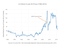Oilmonster offers the latest crude oil prices and futures index charts from around the globe, including over 150 crude blends from the u.s.a. Brent Crude Price Today Chart Canabi