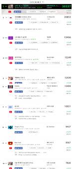 Weekly Sales Top Chart Ichart Onehallyu Instiz And 10