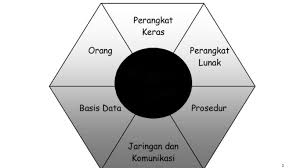 Sistem Informasi Manajemen Materi Manfaat Tujuan Contoh Sim