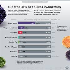 Maybe you would like to learn more about one of these? Visualizing The World S Deadliest Pandemics By Population Impact