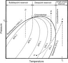 Why Is The Bubble Point Pressure Equal To The Dew Point