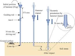 Cone Penetration Test An Overview Sciencedirect Topics