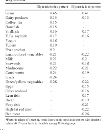 Table 1 From Glycemic Index And Glycemic Load Dietary Patterns And The Associated Risk Of Breast Cancer A Case Control Study Semantic Scholar