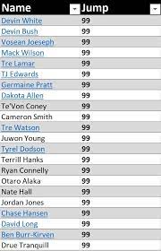 Madden nfl 21 ultimate team database, team builder, and mut 21 community. Ea Sports Madden Leaks Jump Ratings For Rookie Linebackers In Madden 20 Madden