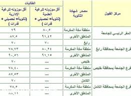 اعلان فرصه للتبادل الأكاديمي لاعضاء هيئه التدريس مع جامعه روس البلغاريه. ØªØ®ØµØµØ§Øª Ø§Ù„Ø§Ø¯Ø¨ÙŠ Ø¬Ø§Ù…Ø¹Ø© Ø§Ù„Ù…Ù„Ùƒ Ø¹Ø¨Ø¯Ø§Ù„Ø¹Ø²ÙŠØ²