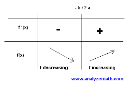 Derivative Maximum Minimum Of Quadratic Functions