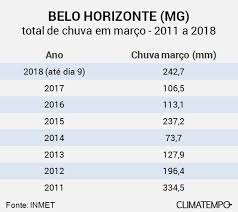 Históricos de clima relclima podcasts diferença entre clima e tempo. Belo Horizonte Tem Marco Mais Chuvoso Em 7 Anos Noticias Climatempo