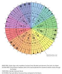 Zodiac Decans Numerology Vedic Astrology Astrology Chart