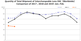 cipas february 2019 report shows huge drop in global