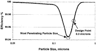 Typical Performance Of A Hepa 99 9 Filter Download