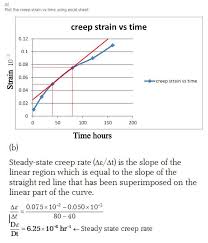 Tuesday by kevinthecreep, released 02 september 2016. The Following Creep Data Were Obtained For A Titanium Alloy At 50 Ksi And 400 Degrees C A Plot The Brainly Com