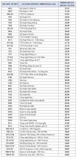 2 days ago · điểm chuẩn chỉnh đại học tập bách khoa tp hcm năm 2019 đã làm được ưng thuận ra mắt, theo đó hệ đại học chủ yếu quy được xét tuyển theo cách làm sử dụng kết quả của kỳ thi trung học phổ thông quốc gia năm 2019. Ä'iá»ƒm Chuáº©n Trung Tuyá»ƒn Vao TrÆ°á»ng Ä'áº¡i Há»c Bach Khoa Ha Ná»™i NÄƒm 2018