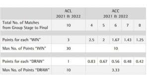 The club competitions ranking (former member association ranking, or ma ranking) is used to rank associations and also used for seeding teams in the competitions. Revised Calculation For Afc Club Competitions Ranking 2021 2022