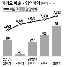 오직 카카오톡 채팅방에서만 볼 수 있는 라이브. ì¹´í†¡ ê´'ê³ ì˜ íž˜ ì¹´ì¹´ì˜¤ ì˜ì—…ìµ ë'ë°° ê»'ì¶© ë§¤ì¼ê²½ì œ