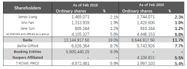 Major Shareholders Cut Stakes In Trip Com Group Chinatravelnews