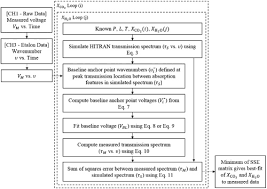 Osa Direct Absorption Spectroscopy Baseline Fitting For