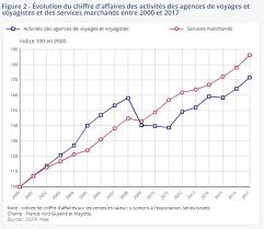 Cela doit notamment permettre de négocier ses coûts d'achat avec ses fournisseurs. Agences Voyagistes Les Marges Se Redressent Depuis 2013
