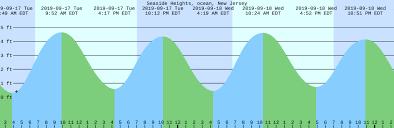 Seaside Heights Ocean New Jersey Tide Chart