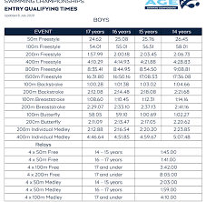 Set goals and earn patches for your achievements; Qualifying Times For 2021 Aussie Age Championships Published