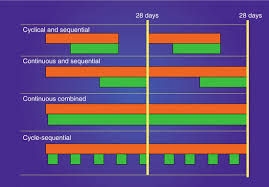 Image result for Sequential Estrogen Replacement