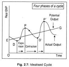 Business Cycle Definition Characteristics And Phases With Diagram