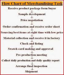 flow chart of merchandising department goldnfiber