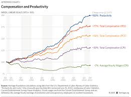 Productivity And Compensation Growing Together The