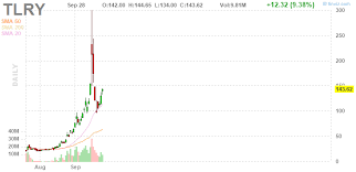Tlry Tilray Inc Daily Stock Chart Stock Quotes Stock Charts Chart