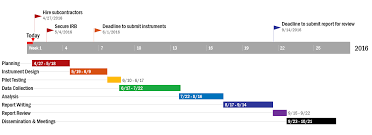 How To Create A Product Roadmap Product Roadmap Templates