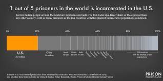 The american criminal justice system holds almost 2.3 million people in 1,833 state prisons, 110 federal prisons, 1,772 juvenile correctional facilities, 3,134 local jails, 218 immigration detention facilities, and 80 indian country jails as well as in military prisons, civil commitment centers, state psychiatric hospitals, and prisons in the u.s. What Percent Of The U S Is Incarcerated And Other Ways To Measure Mass Incarceration Prison Policy Initiative