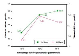 Une thyroïdite virale ne provoque pas d'anti corps anti tpo. Thyroide Et Sport Du Normal Au Pathologique La Medecine Du Sport
