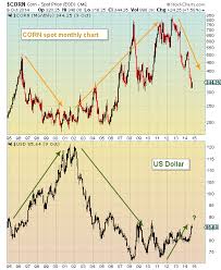 corn vs us dollar chart of the day see it market