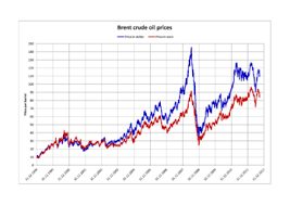 World Oil Market Chronology From 2003 Wikipedia