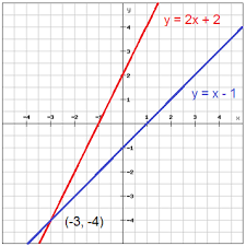 Terms in this set (8). Solve Systems Of Equations By Graphing Pre Algebra Graphing And Functions Mathplanet