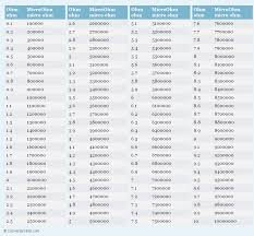 Ohm Measurement Chart Related Keywords Suggestions Ohm