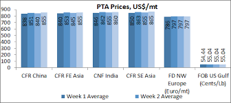 purified terephthalic acid market trend purified