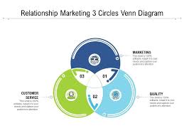 (1962) starring patty duke and anne bancroft. Relationship Marketing 3 Circles Venn Diagram Presentation Graphics Presentation Powerpoint Example Slide Templates