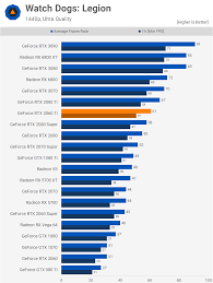 Price and performance details for the geforce rtx 3060 ti can be found below. Nvidia Geforce Rtx 3060 Ti Review