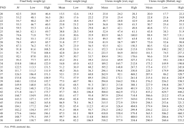 final body ovary and uterus weights in normal sprague